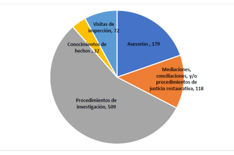 Se triplican las quejas ante la Defensoría de los Derechos Universitarios