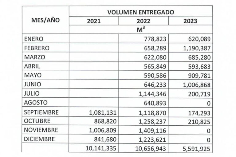 Acumuló ducto de El Realito 53 rupturas en 21 meses