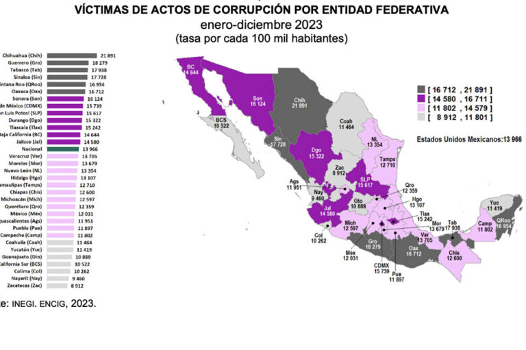SLP, en el “top 10” de los estados con más víctimas de corrupción: Inegi