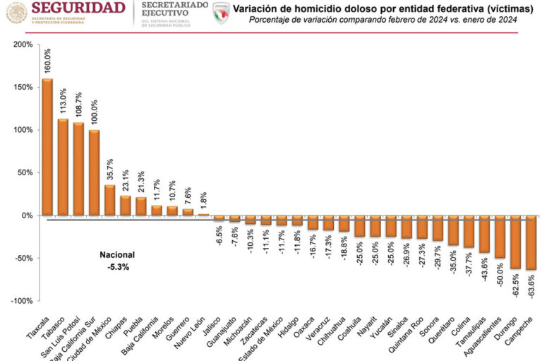 Acumula gobierno gallardista más homicidios dolosos que Carreras en sus primeros 29 meses