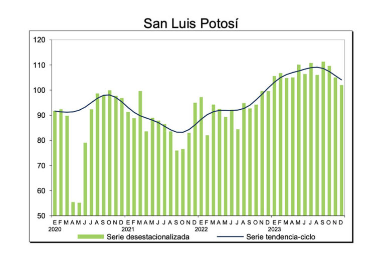 A la baja, actividad industrial en SLP: Inegi