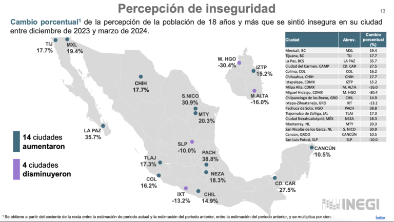 SLP, una de las 4 ciudades con disminución en la percepción de inseguridad: Inegi
