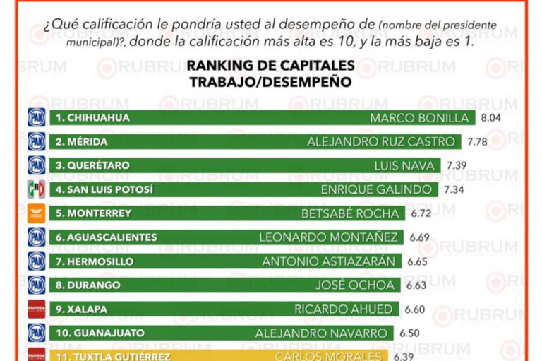 Galindo, el cuarto alcalde capitalino mejor calificado del país: Rubrum