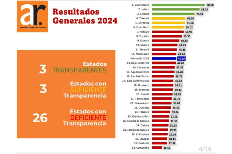 SLP, reprobado en transparencia del gasto en salud: ARegional