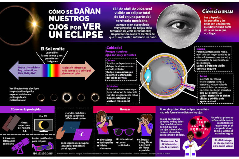 Eclipse Mexicano 2024: la UNAM te dice cómo observarlo