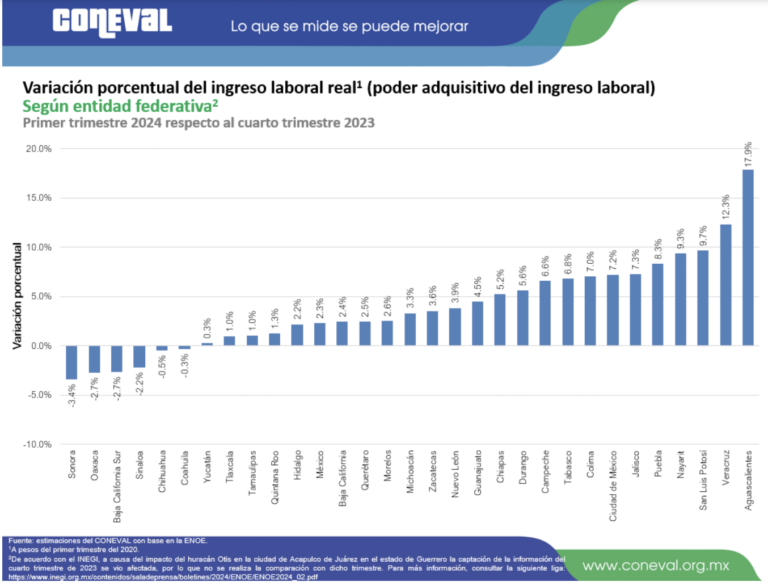 SLP, la tercera entidad con más reducción de pobreza laboral, según Coneval