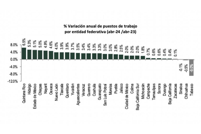 Empleo en SLP creció 3 % en un año: IMSS