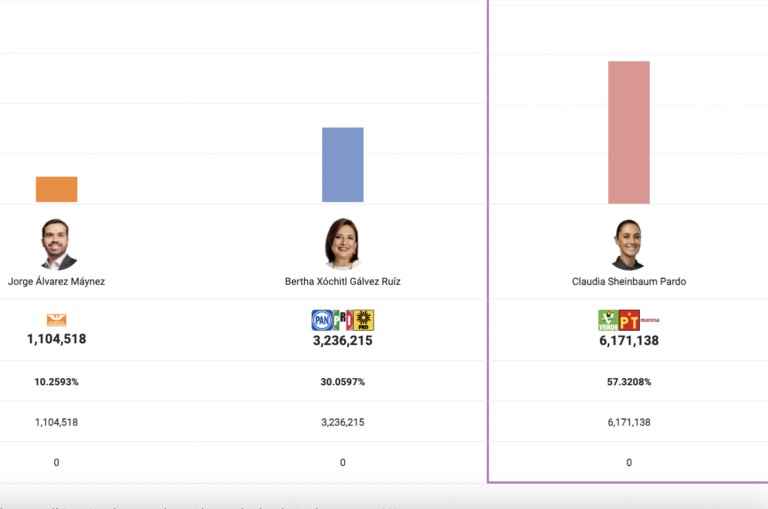 ¿Quiénes llevan la ventaja en las elecciones, según el PREP?