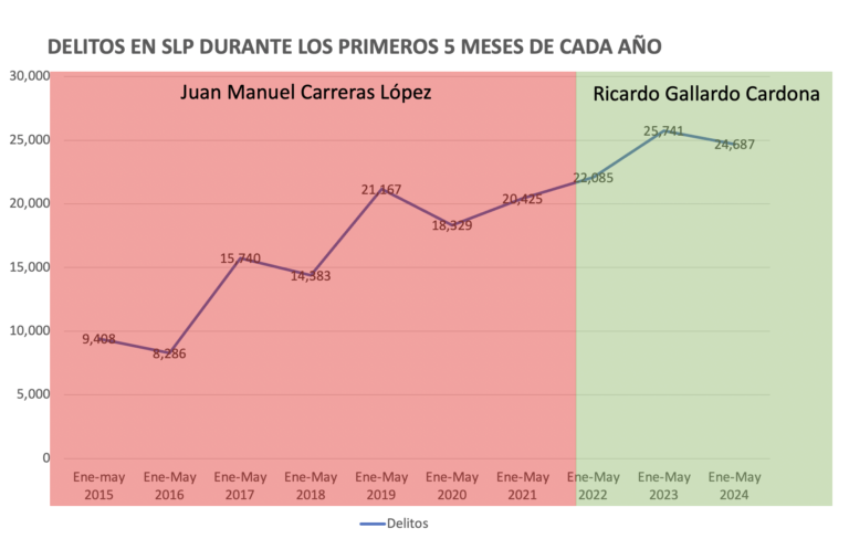 Se multiplican los delitos en el sexenio gallardista