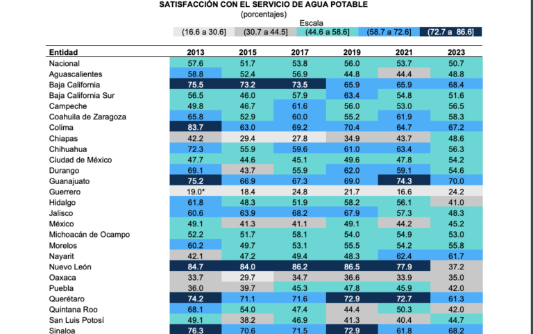 Registra SLP ligera mejoría en nivel de satisfacción con el servicio de agua potable