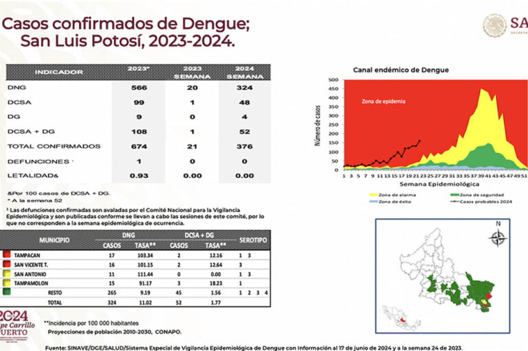 De los estados con casos de dengue en los últimos dos años, SLP es el quinto con mayor alza