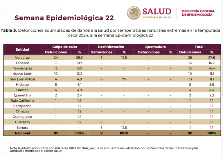 Letales, dos de las tres olas de calor que han afectado a SLP… y aún faltan otras dos