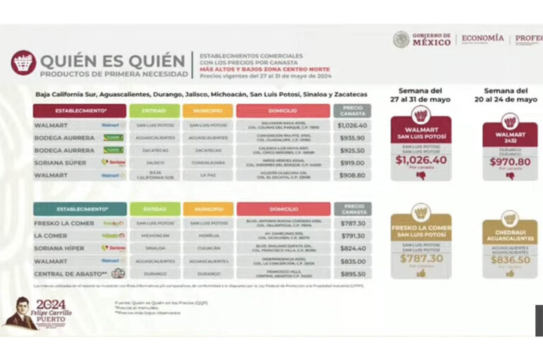 Destacan dos supermercados de SLP en precios de canasta básica: uno resultó el más carero del país, otro se ubicó entre los más baratos