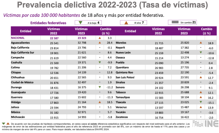 SLP, entre los 7 estados del país que registraron alzas en la tasa de víctimas de delito: Inegi