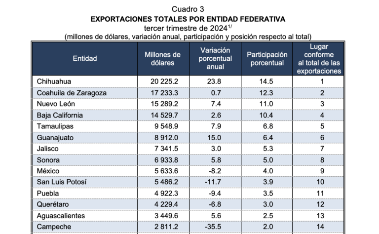 Cae SLP en porcentaje anual de exportaciones, pero logra mantenerse entre los 10 mejores