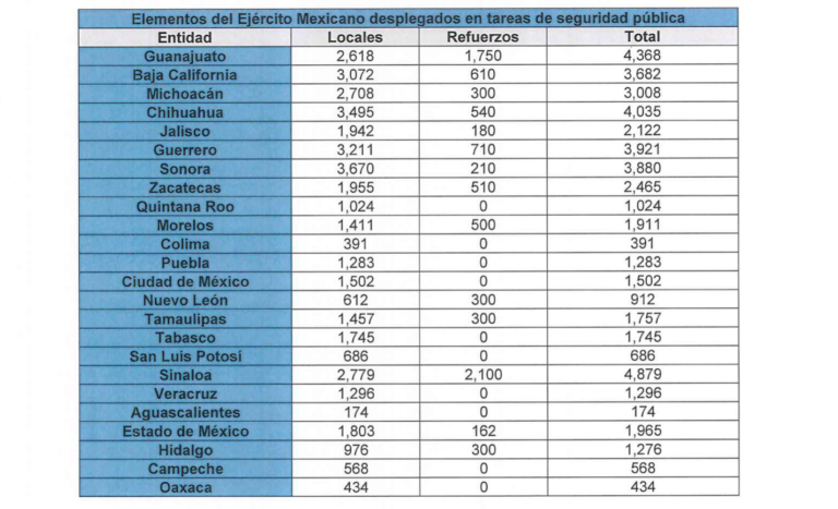 SLP, entre los estados con menos presencia de militares