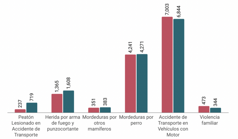 Se triplican en SLP los casos de peatones heridos en accidentes