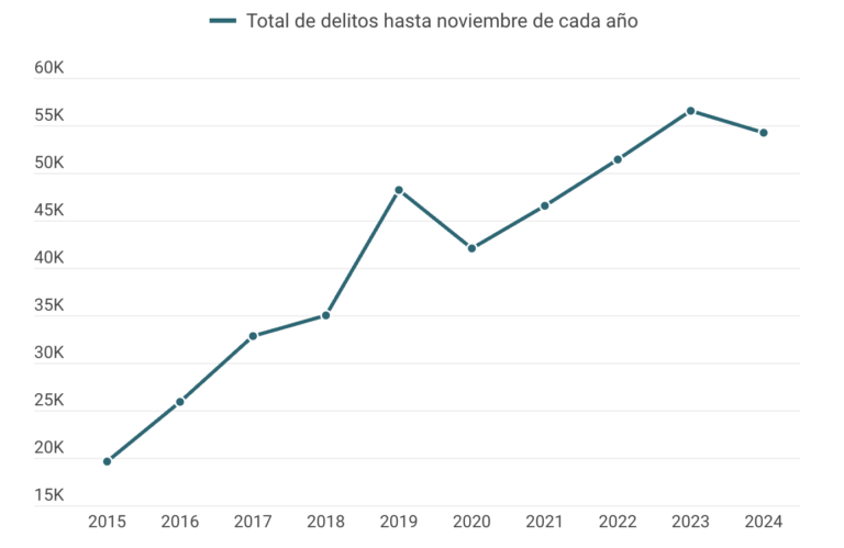 Delitos en SLP, casi al triple en los últimos 10 años