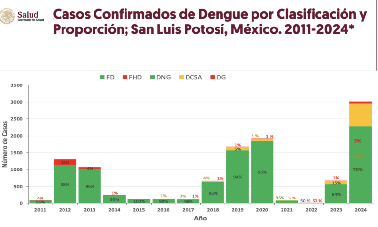 Dengue aumentó 350 % en SLP durante el 2024