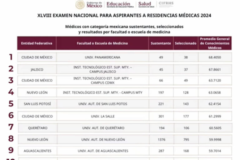 UASLP, la mejor universidad pública del país en el ENARM 2024