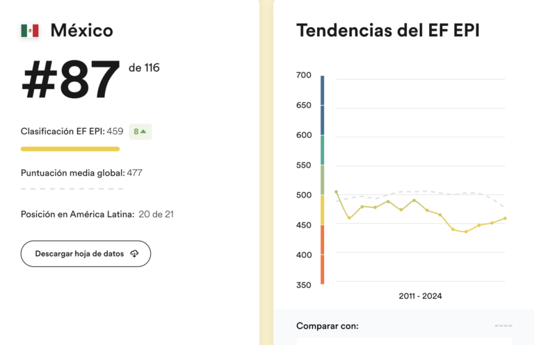 Bajo, dominio del inglés en SLP: Education First