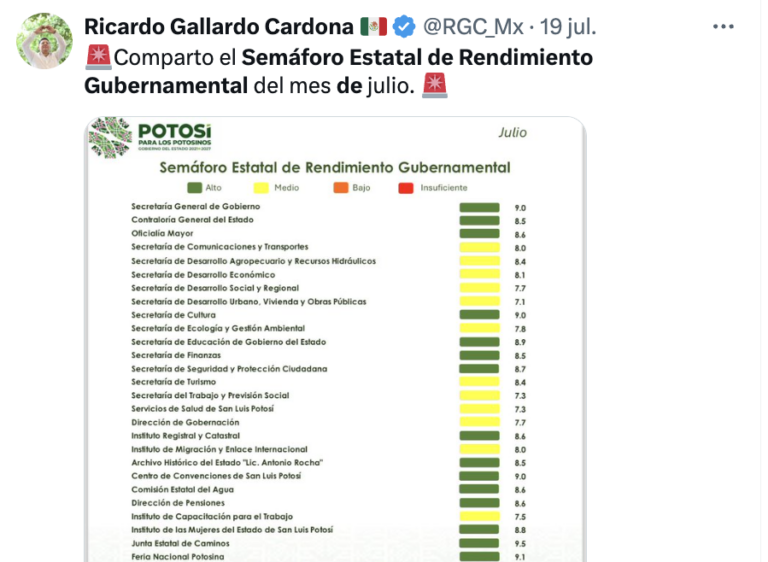 Gallardo Cardona suma ya cinco meses sin publicar el Semáforo Estatal de Rendimiento Gubernamental