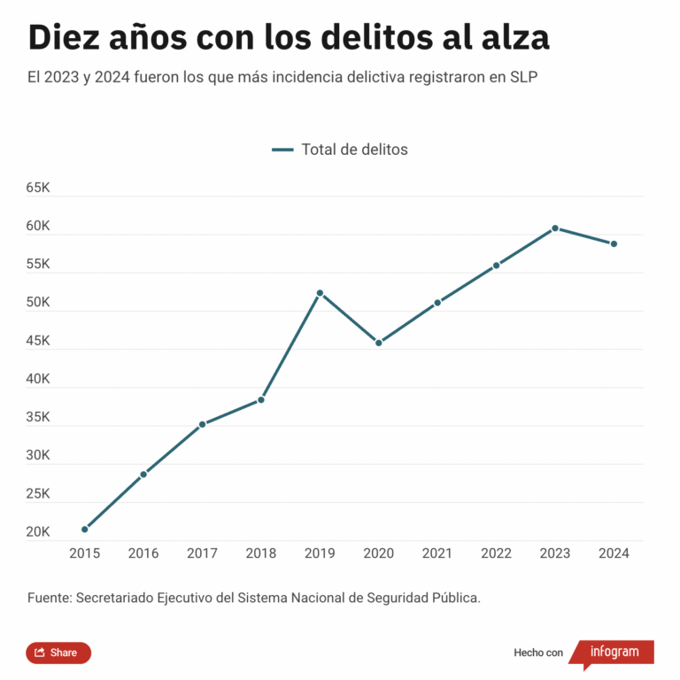 Los últimos tres años, los de mayor incidencia delictiva en SLP en una década