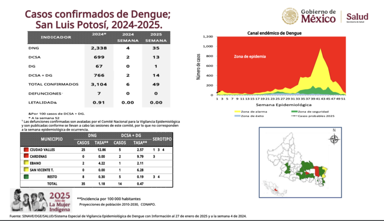 En lo que va de 2025, SLP registra ocho veces más casos de dengue que en enero de 2024