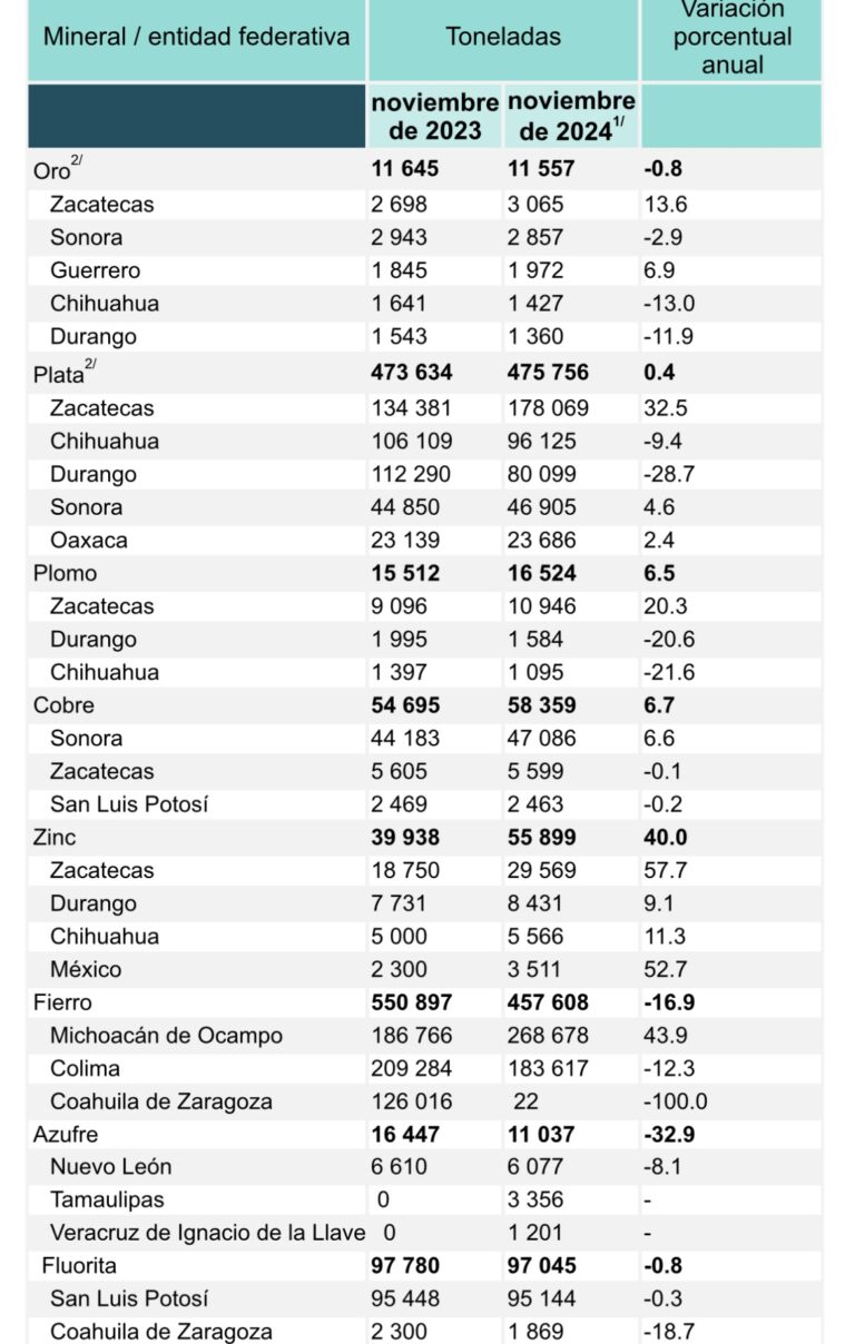 Disminuye la producción minera en SLP