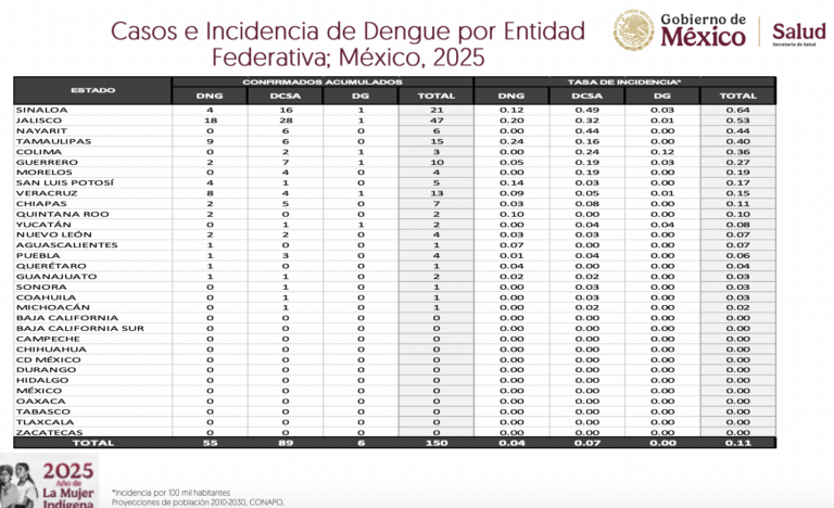 Arranca SLP el 2025 con más casos de dengue que el año anterior