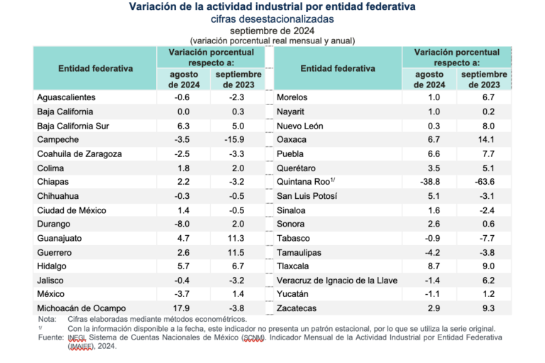 Disminuye en SLP la actividad industrial: Inegi