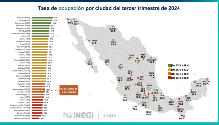 SLP, último lugar en tasa de ocupación y primero en desocupación, según el Inegi