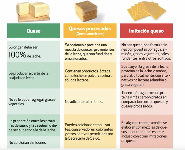 Detecta Profeco inconsistencias en imitaciones de queso americano