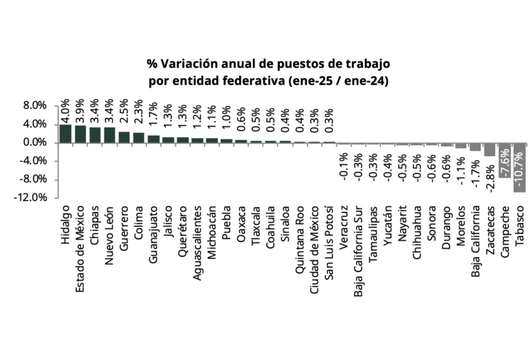 SLP, con mínima alza en puestos de trabajo en el último año