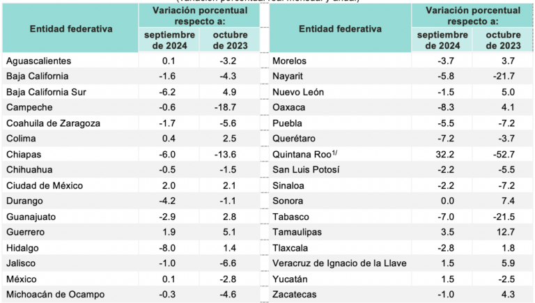 Actividad industrial en SLP, a la baja