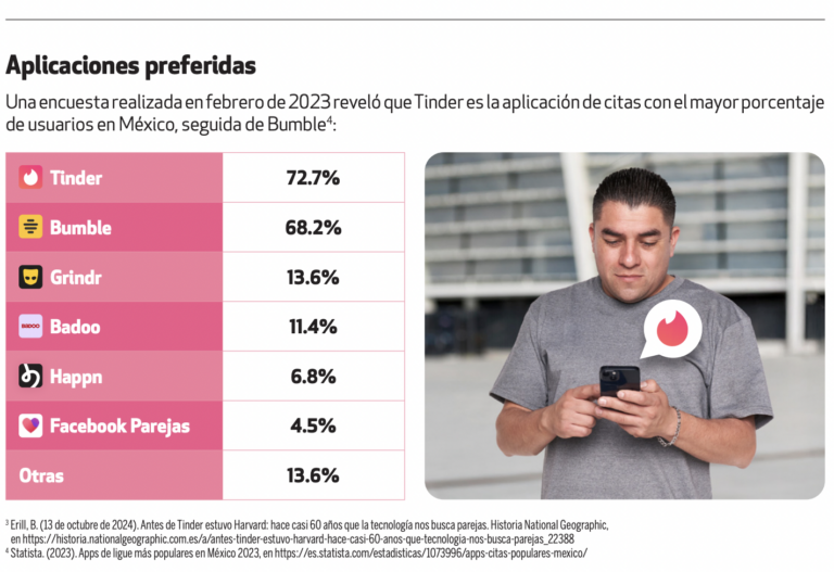 Tinder, la app de citas con el mayor porcentaje de usuarios en México