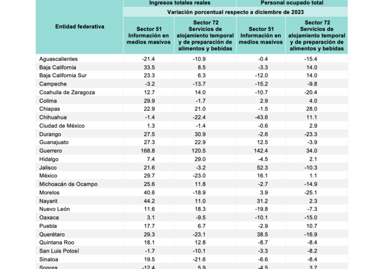 A la baja, la ocupación de personal en hoteles, restaurantes y medios masivos en SLP