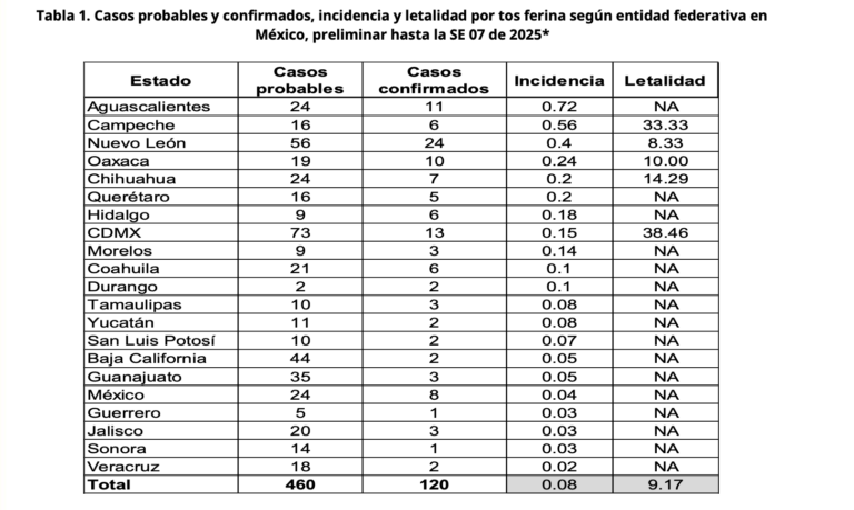 Alertan sobre aumento de casos de tos ferina en México