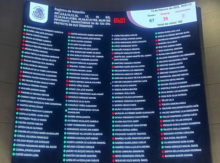 Aprueba el Senado la Ley del Infonavit; la potosina Ruth González no asistió a la sesión