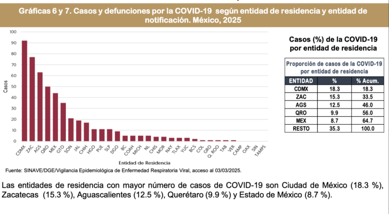En tan solo una semana, casos de covid en SLP suben de 4 a 11
