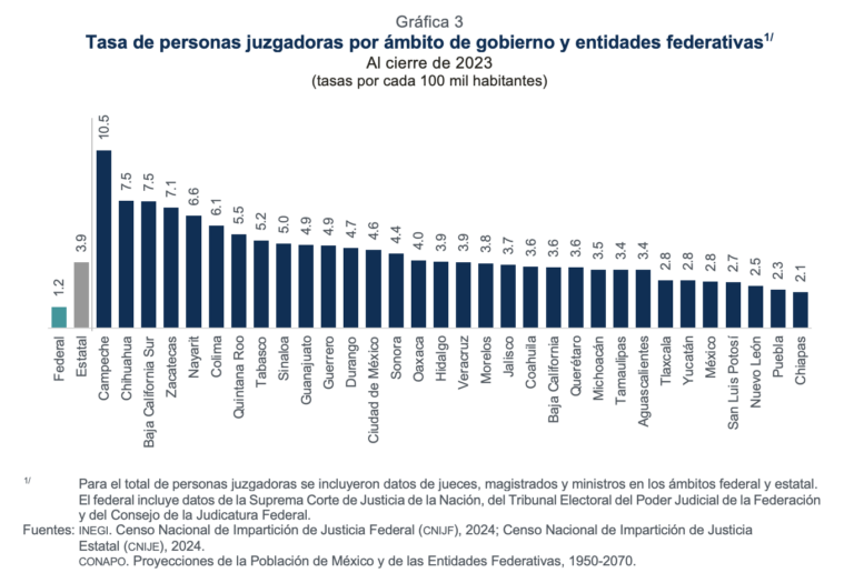 SLP, el cuarto estado con menos personas juzgadoras… y ha caído la confianza en ellas