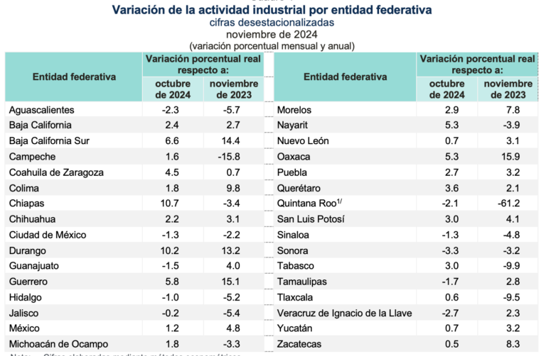 SLP, noveno estado con mayor alza en actividad industrial: Inegi