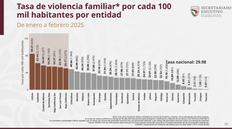SLP, el sexto estado con más casos de violencia familiar por cada 100 mil habitantes