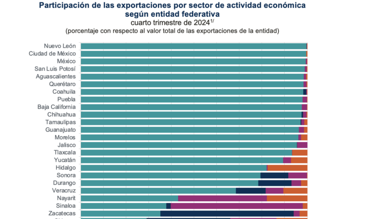 SLP, entre los 10 principales exportadores del país: Inegi