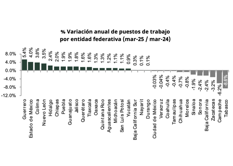 Empleos en SLP, con aumento de solo 1.1 %