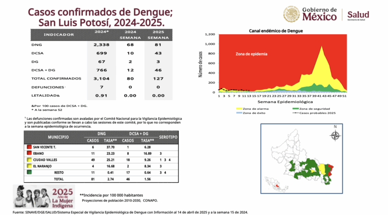 SLP acumula ya 127 casos de dengue en lo que va del año