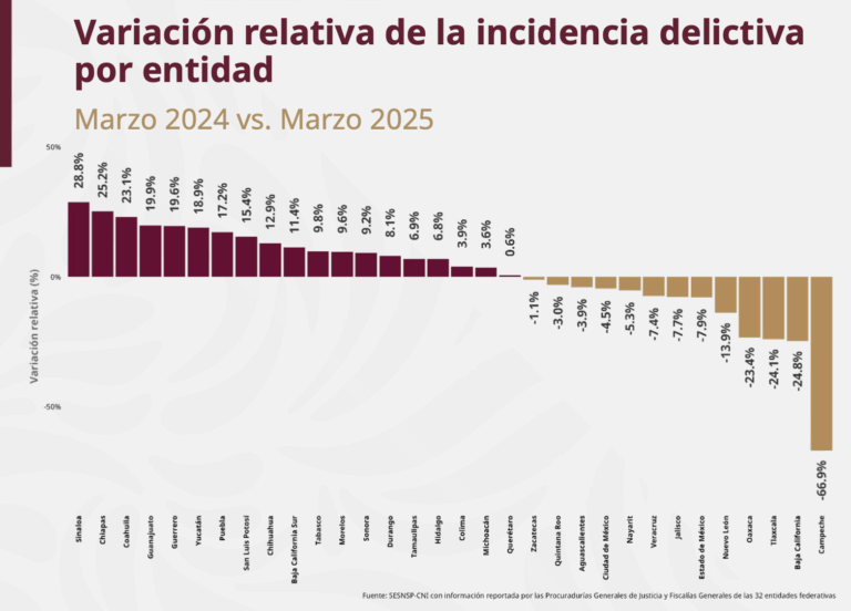 SLP, en el “top 10” de los estados con mayor alza en incidencia delictiva