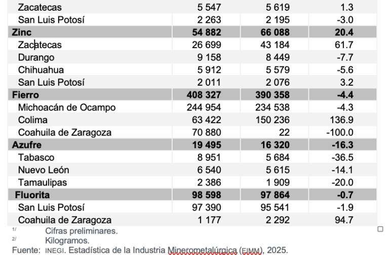 Disminuye producción de cobre y fluorita en SLP