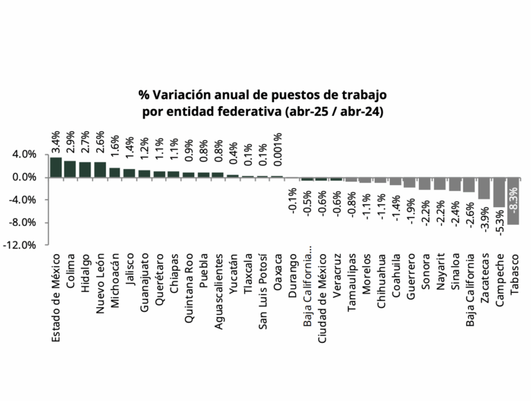 SLP, con raquítico aumento en puestos de trabajo, según reporte del IMSS