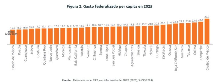 Gasto federal por potosino, 45% menos que por habitante de la CDMX